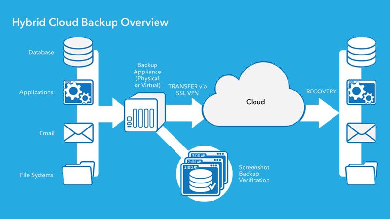 What is a Hybrid Cloud?